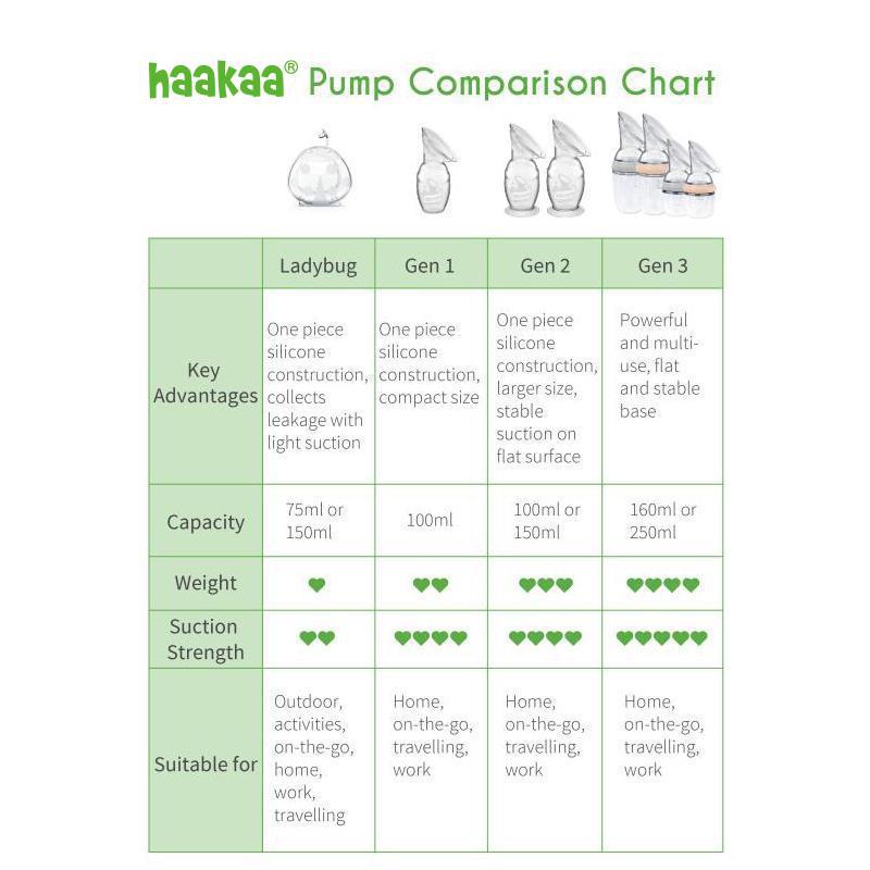 Haakaa Generation 2 100ml Silicone Breast Pump & Stopper Gift Box | Leak-Free Hands-Free Pumping